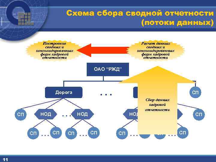 Схема сбора сводной отчетности (потоки данных) Построение сводных и консолидированных форм кадровой отчетности Расчет