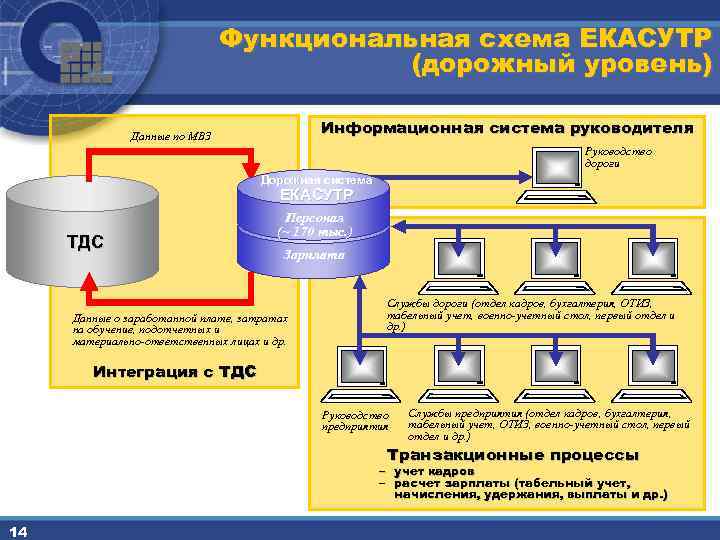 Функциональная схема ЕКАСУТР (дорожный уровень) Информационная система руководителя Данные по МВЗ Руководство дороги Дорожная