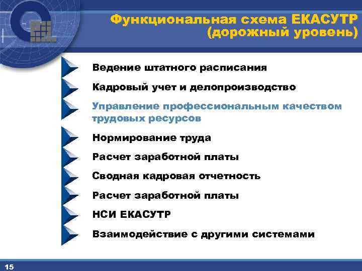 Функциональная схема ЕКАСУТР (дорожный уровень) Ведение штатного расписания Кадровый учет и делопроизводство Управление профессиональным