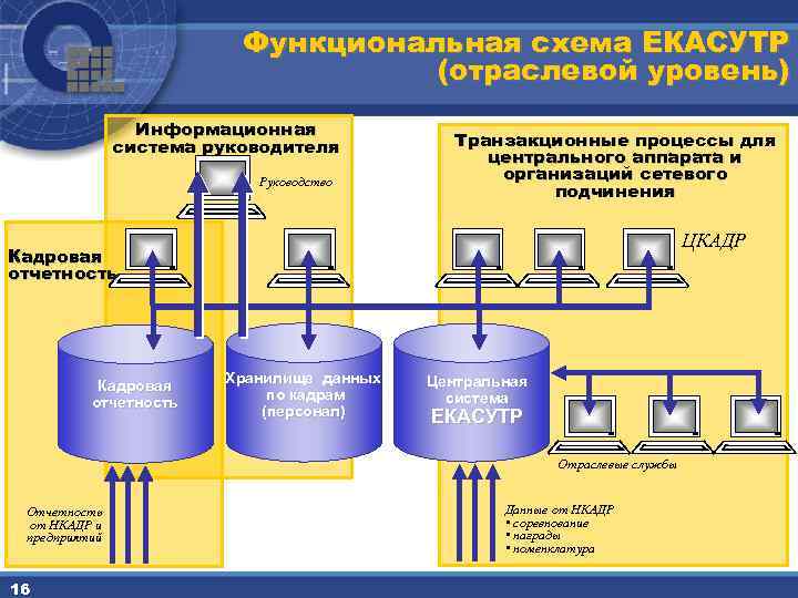 Функциональная схема ЕКАСУТР (отраслевой уровень) Информационная система руководителя Руководство Транзакционные процессы для центрального аппарата