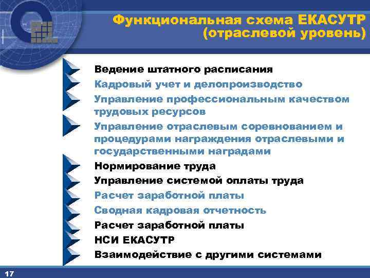 Функциональная схема ЕКАСУТР (отраслевой уровень) Ведение штатного расписания Кадровый учет и делопроизводство Управление профессиональным