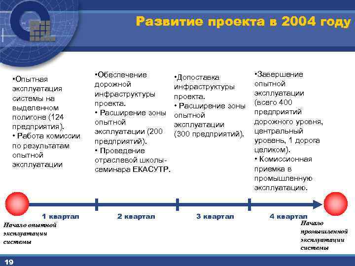 Развитие проекта в 2004 году • Опытная эксплуатация системы на выделенном полигоне (124 предприятия).