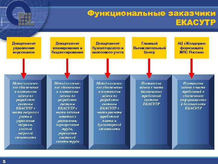 Функциональные заказчики ЕКАСУТР Департамент управления персоналом Методологическое обеспечение и постановка задачи по разработке системы