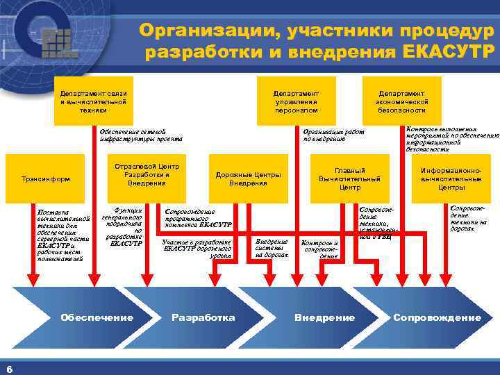 Организации, участники процедур разработки и внедрения ЕКАСУТР Департамент связи и вычислительной техники Департамент управления