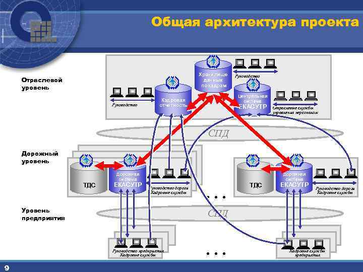 Общая архитектура проекта R 3 Отраслевой уровень R 3 Руководство Хранилище данных по кадрам