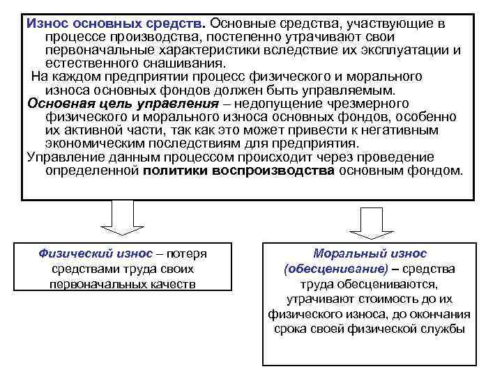 Износ основных средств. Основные средства, участвующие в процессе производства, постепенно утрачивают свои первоначальные характеристики