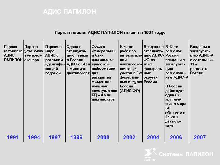 АДИС ПАПИЛОН Первая версия АДИС ПАПИЛОН вышла в 1991 году. Первая установка АДИС ПАПИЛОН