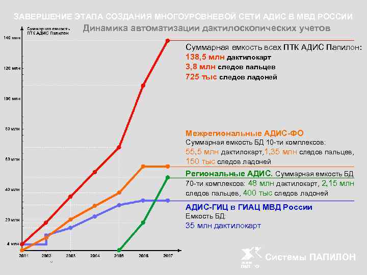 ЗАВЕРШЕНИЕ ЭТАПА СОЗДАНИЯ МНОГОУРОВНЕВОЙ СЕТИ АДИС В МВД РОССИИ Динамика автоматизации дактилоскопических учетов Суммарная