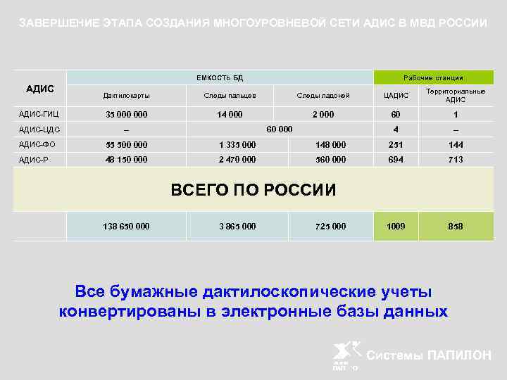 ЗАВЕРШЕНИЕ ЭТАПА СОЗДАНИЯ МНОГОУРОВНЕВОЙ СЕТИ АДИС В МВД РОССИИ ЕМКОСТЬ БД АДИС Рабочие станции