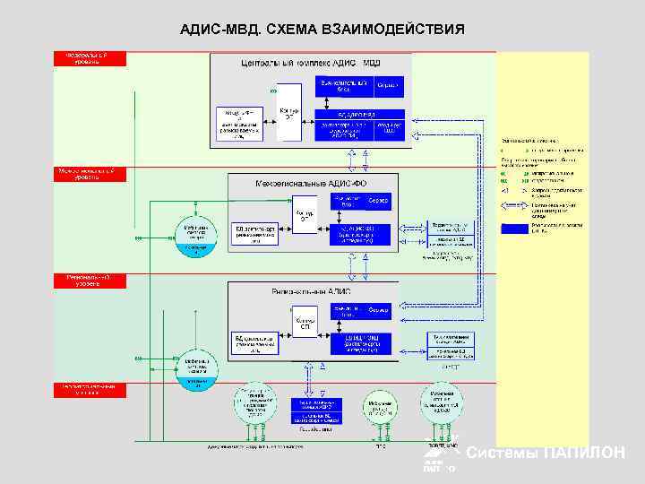 АДИС-МВД. СХЕМА ВЗАИМОДЕЙСТВИЯ Системы ПАПИЛОН 