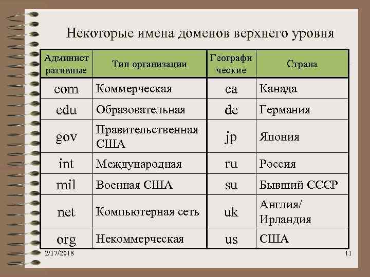 Некоторые имена доменов верхнего уровня Админист ративные com edu gov int mil Тип организации