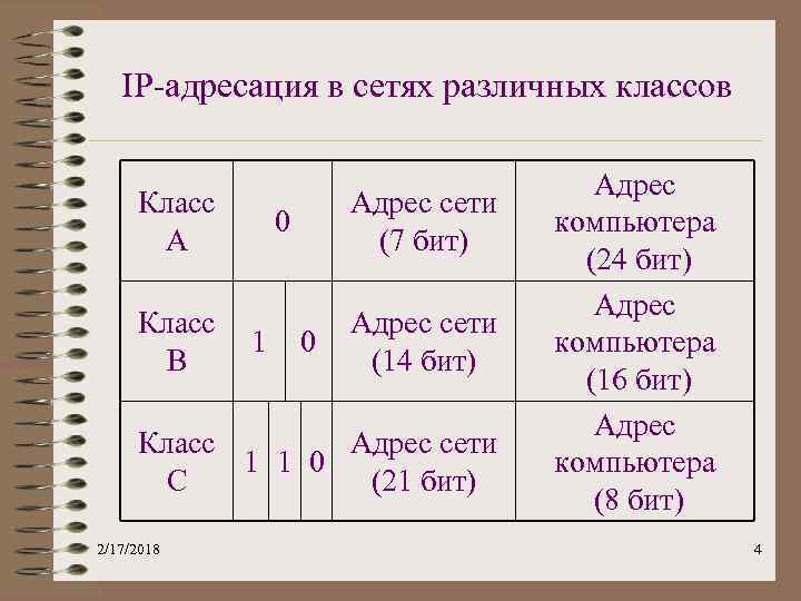 IP-адресация в сетях различных классов Класс А Класс В Адрес сети (7 бит) 0