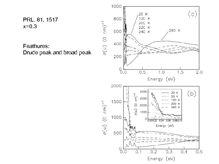 PRL. 81, 1517 x=0. 3 Feathures: Drude peak and broad peak 