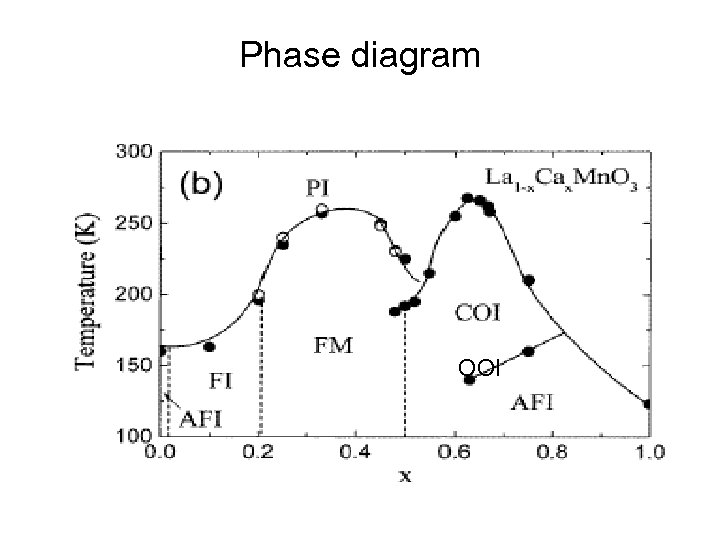 Phase diagram OOI 