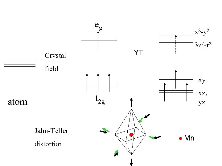 eg x 2 -y 2 3 z 2 -r 2 YT Crystal field xy