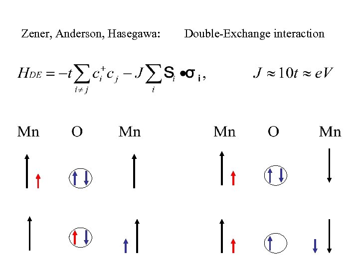 Zener, Anderson, Hasegawa: Double-Exchange interaction 