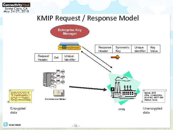 KMIP Request / Response Model Enterprise Key Manager Response Header Request Header @!$%!%!%!%%^& *&^%$#&%$#$%*!^