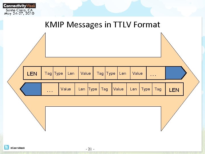 KMIP Messages in TTLV Format LEN Tag Type … Len Value Tag Type Len