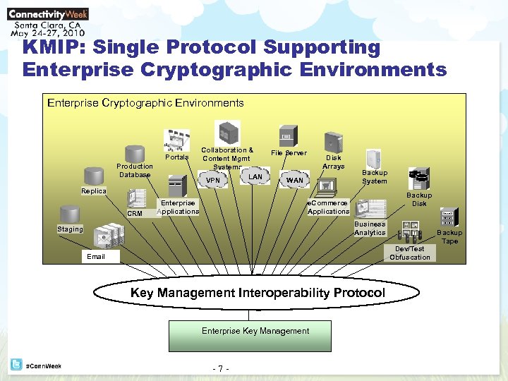 KMIP: Single Protocol Supporting Enterprise Cryptographic Environments Portals Production Database Collaboration & Content Mgmt