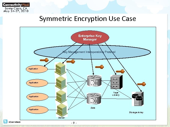 Symmetric Encryption Use Case Enterprise Key Manager Key Management Interoperability Protocol Application Tape Library