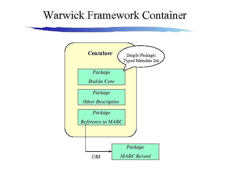 Warwick Framework Container Simple Package: Typed Metadata Set Package Dublin Core Package Other Descriptive