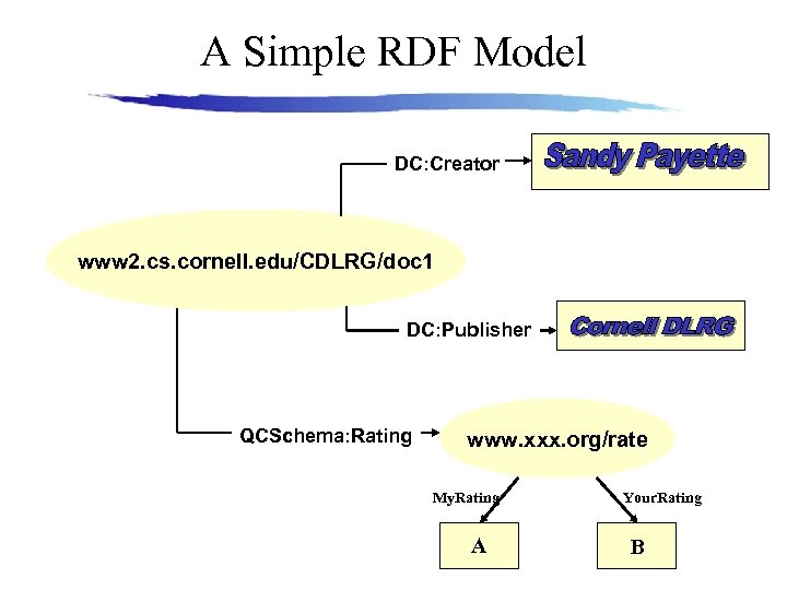 A Simple RDF Model DC: Creator www 2. cs. cornell. edu/CDLRG/doc 1 DC: Publisher