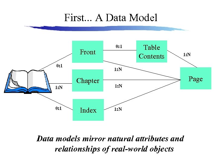 First. . . A Data Model Front 0: 1 Table Contents 1: N Chapter