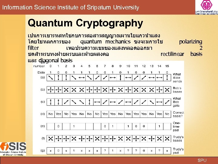Information Science Institute of Sripatum University Quantum Cryptography เปนการเขารหสทใชกบการสอสารสญญาณผานใยแกวนำแสง โดยใชหลกการของ quantum mechanics ซงจะมการใช polarizing