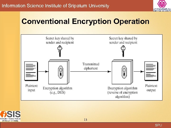 Information Science Institute of Sripatum University Conventional Encryption Operation 13 SPU 