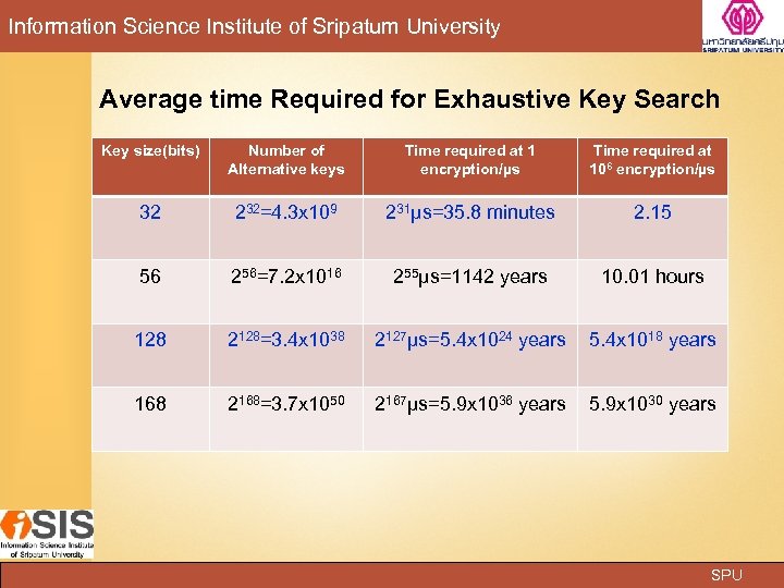 Information Science Institute of Sripatum University Average time Required for Exhaustive Key Search Key