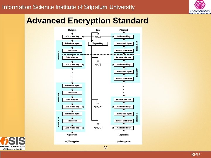 Information Science Institute of Sripatum University Advanced Encryption Standard 20 SPU 