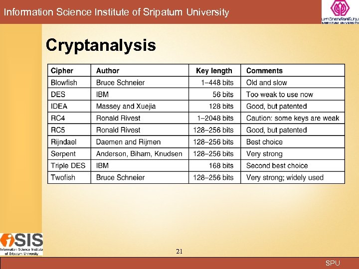 Information Science Institute of Sripatum University Cryptanalysis 21 SPU 