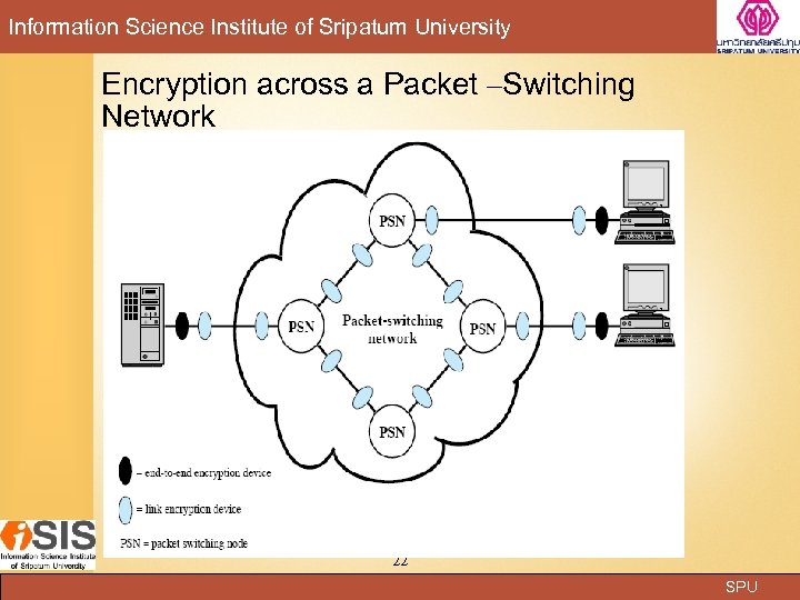 Information Science Institute of Sripatum University Encryption across a Packet –Switching Network 22 SPU