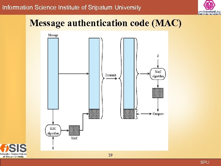 Information Science Institute of Sripatum University Message authentication code (MAC) 29 SPU 