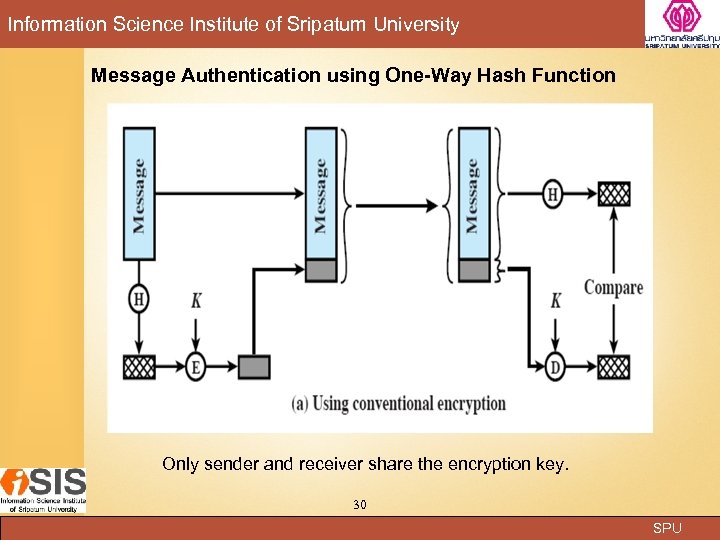 Information Science Institute of Sripatum University Message Authentication using One-Way Hash Function Only sender