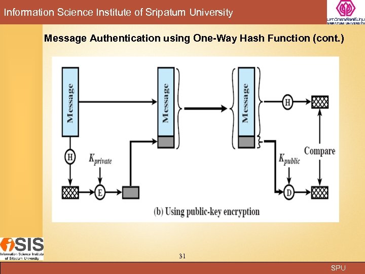 Information Science Institute of Sripatum University Message Authentication using One-Way Hash Function (cont. )