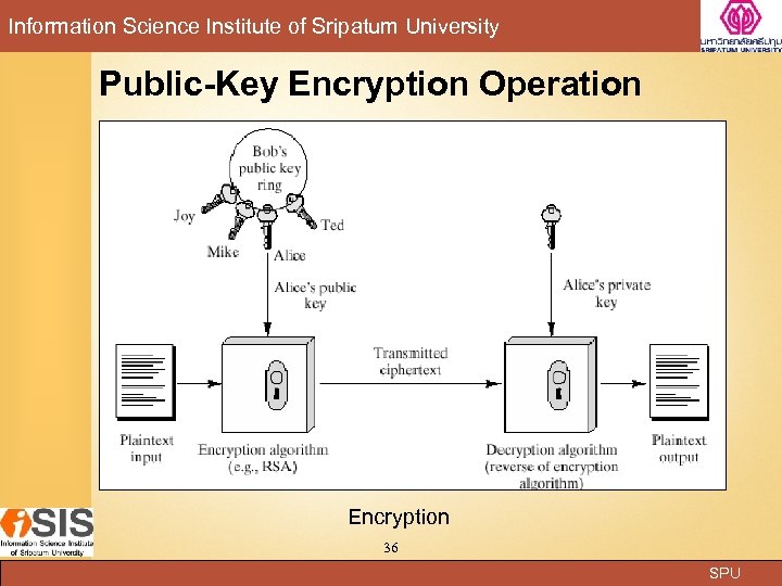 Information Science Institute of Sripatum University Public-Key Encryption Operation Encryption 36 SPU 