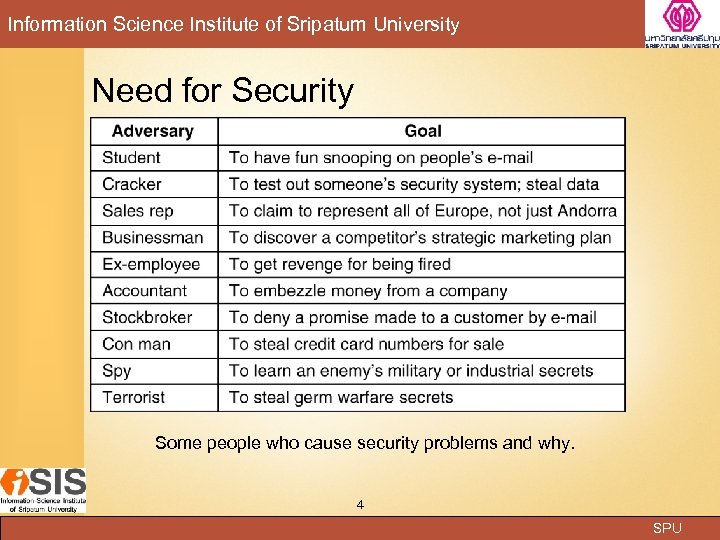 Information Science Institute of Sripatum University Need for Security Some people who cause security