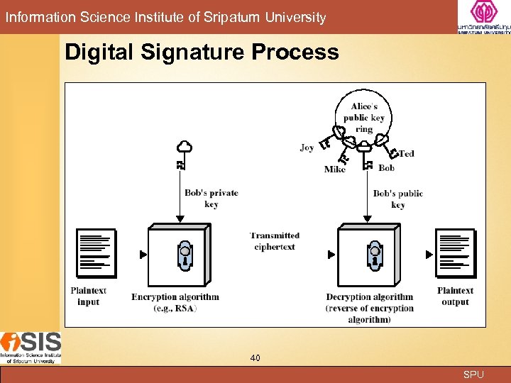 Information Science Institute of Sripatum University Digital Signature Process 40 SPU 