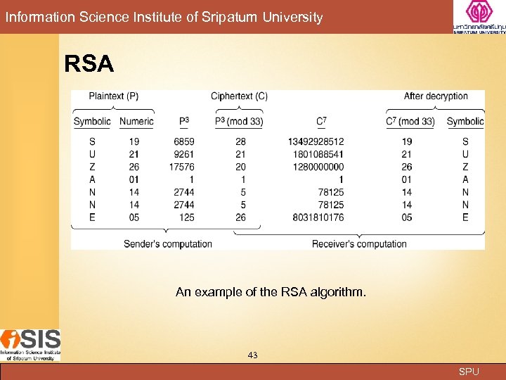 Information Science Institute of Sripatum University RSA An example of the RSA algorithm. 43