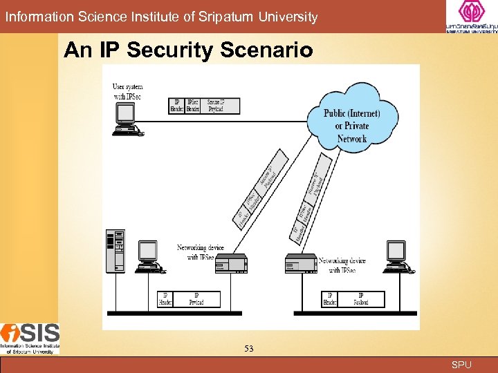 Information Science Institute of Sripatum University An IP Security Scenario 53 SPU 
