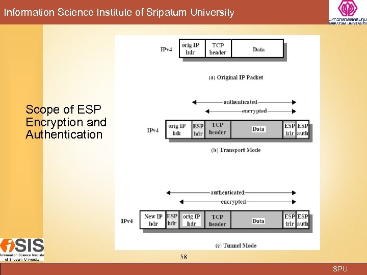 Information Science Institute of Sripatum University Scope of ESP Encryption and Authentication 58 SPU
