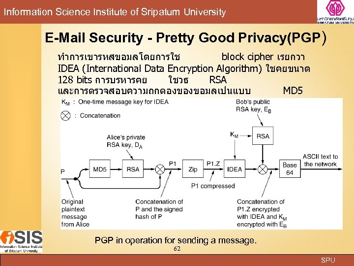 Information Science Institute of Sripatum University E-Mail Security - Pretty Good Privacy(PGP) ทำการเขารหสขอมลโดยการใช block