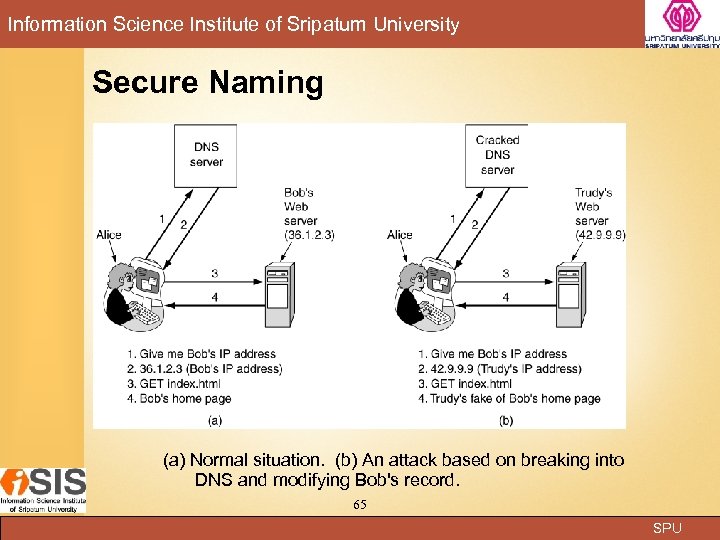 Information Science Institute of Sripatum University Secure Naming (a) Normal situation. (b) An attack