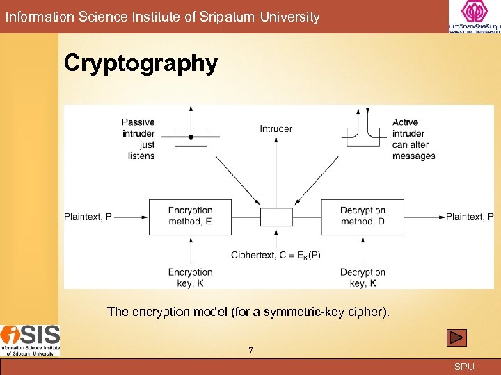 Information Science Institute of Sripatum University Cryptography The encryption model (for a symmetric-key cipher).
