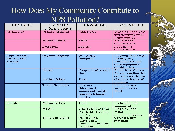 How Does My Community Contribute to NPS Pollution? 