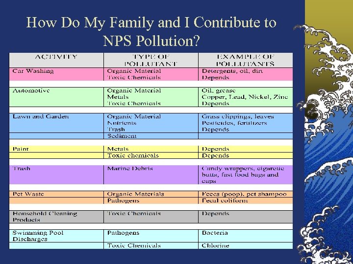 How Do My Family and I Contribute to NPS Pollution? 