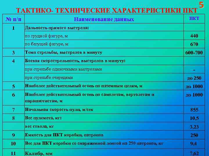 5 ТАКТИКО- ТЕХНИЧЕСКИЕ ХАРАКТЕРИСТИКИ ПКТ № п/п Наименование данных ПКТ 1 Дальность прямого выстрела: