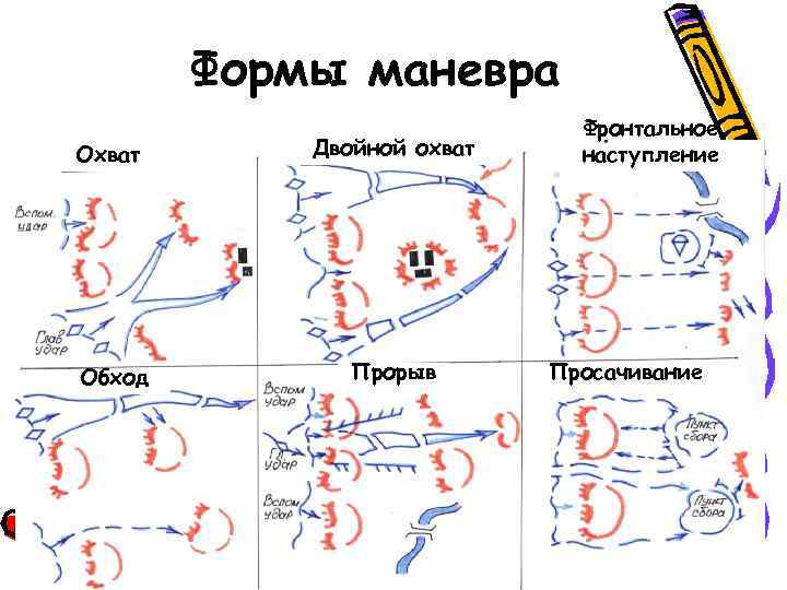 Формы маневра Охват Двойной охват Обход Прорыв Фронтальное наступление Просачивание 