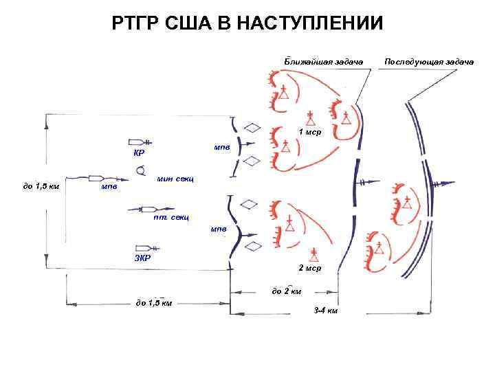 РТГР США В НАСТУПЛЕНИИ Ближайшая задача 1 мср мпв КР до 1, 5 км